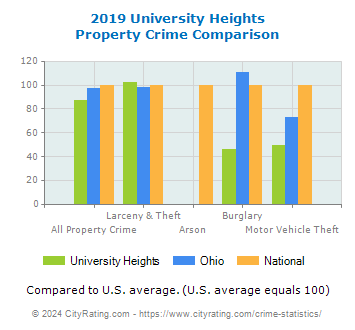 University Heights Property Crime vs. State and National Comparison