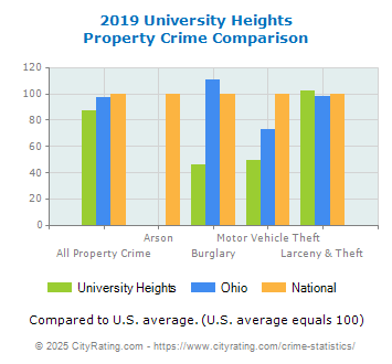 University Heights Property Crime vs. State and National Comparison