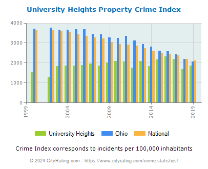 University Heights Property Crime vs. State and National Per Capita
