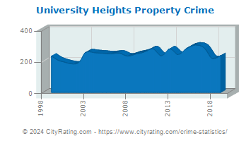 University Heights Property Crime
