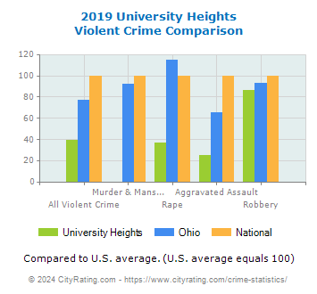 University Heights Violent Crime vs. State and National Comparison