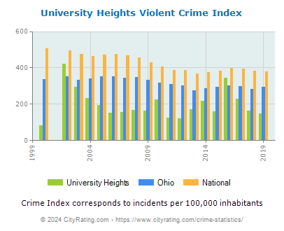 University Heights Violent Crime vs. State and National Per Capita