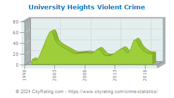 University Heights Violent Crime
