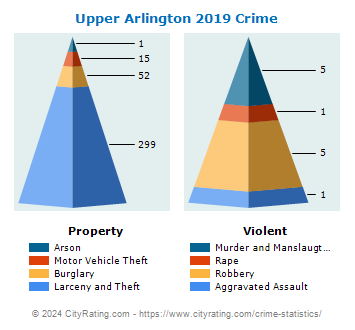 Upper Arlington Crime 2019