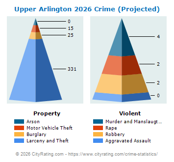 Upper Arlington Crime 2026