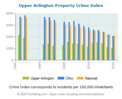 Upper Arlington Property Crime vs. State and National Per Capita