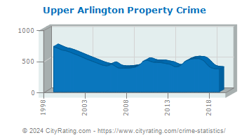 Upper Arlington Property Crime