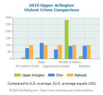 Upper Arlington Violent Crime vs. State and National Comparison