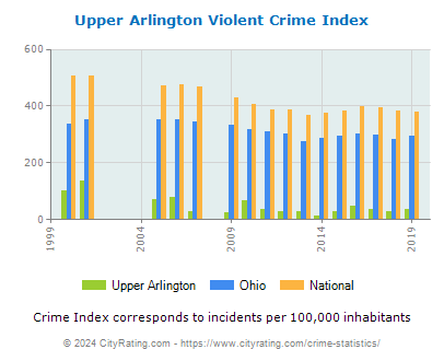 Upper Arlington Violent Crime vs. State and National Per Capita