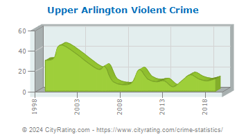 Upper Arlington Violent Crime