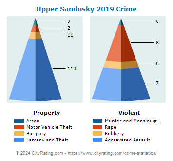 Upper Sandusky Crime 2019