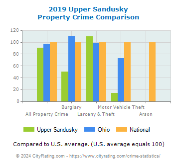 Upper Sandusky Property Crime vs. State and National Comparison