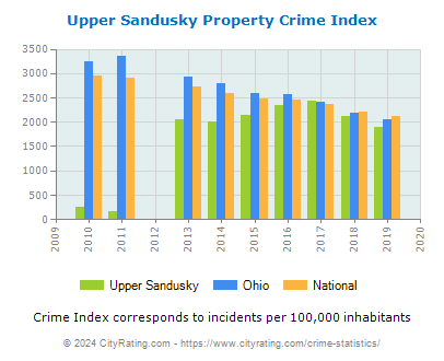 Upper Sandusky Property Crime vs. State and National Per Capita