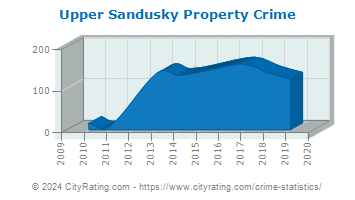 Upper Sandusky Property Crime