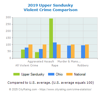 Upper Sandusky Violent Crime vs. State and National Comparison