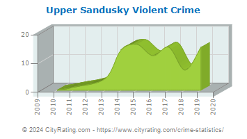 Upper Sandusky Violent Crime