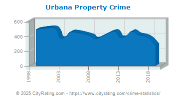 Urbana Property Crime