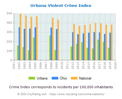 Urbana Violent Crime vs. State and National Per Capita