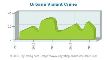 Urbana Violent Crime