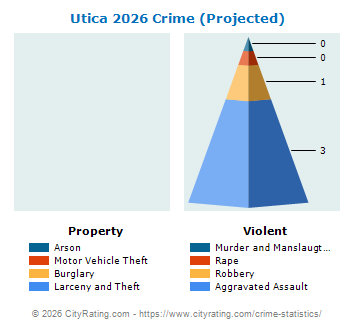 Utica Crime 2026