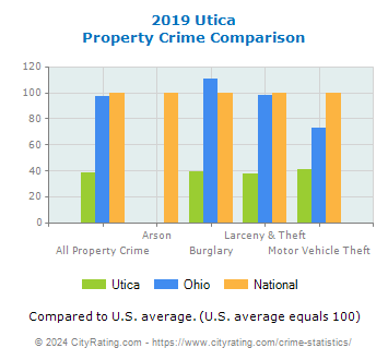 Utica Property Crime vs. State and National Comparison