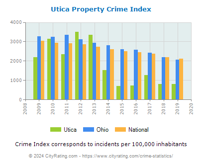 Utica Property Crime vs. State and National Per Capita