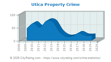 Utica Property Crime