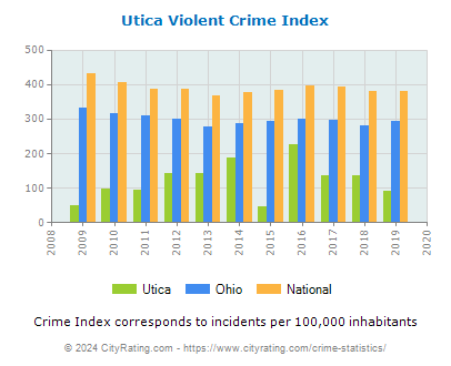 Utica Violent Crime vs. State and National Per Capita