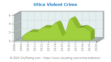 Utica Violent Crime