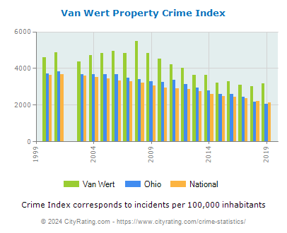 Van Wert Property Crime vs. State and National Per Capita