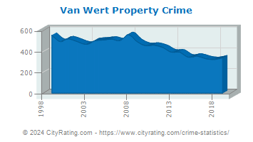 Van Wert Property Crime