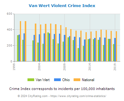 Van Wert Violent Crime vs. State and National Per Capita