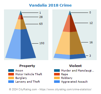 Vandalia Crime 2018