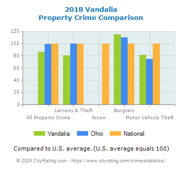 Vandalia Property Crime vs. State and National Comparison