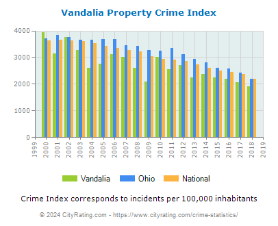Vandalia Property Crime vs. State and National Per Capita