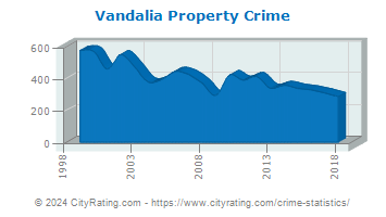 Vandalia Property Crime