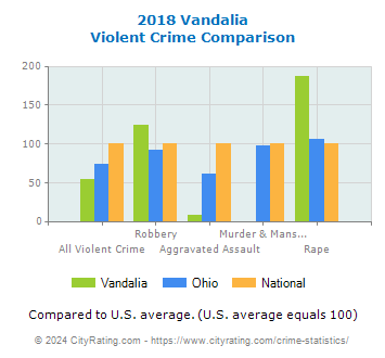 Vandalia Violent Crime vs. State and National Comparison