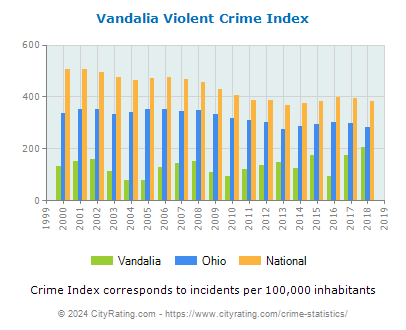 Vandalia Violent Crime vs. State and National Per Capita