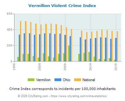 Vermilion Violent Crime vs. State and National Per Capita