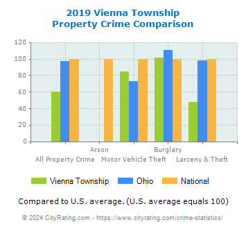 Vienna Township Property Crime vs. State and National Comparison