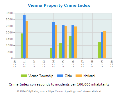Vienna Township Property Crime vs. State and National Per Capita