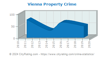 Vienna Township Property Crime