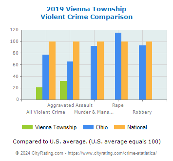 Vienna Township Violent Crime vs. State and National Comparison