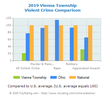 Vienna Township Violent Crime vs. State and National Comparison