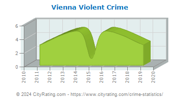 Vienna Township Violent Crime