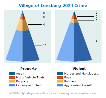 Village of Leesburg Crime 2024