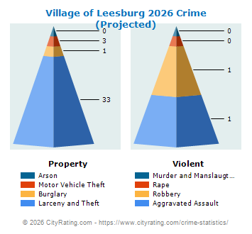 Village of Leesburg Crime 2026