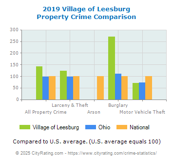 Village of Leesburg Property Crime vs. State and National Comparison