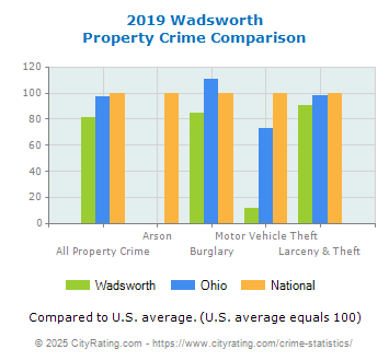 Wadsworth Property Crime vs. State and National Comparison