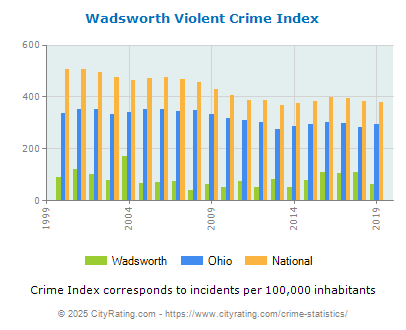 Wadsworth Violent Crime vs. State and National Per Capita